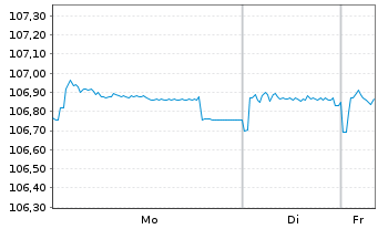 Chart Eutelsat S.A. EO-Notes 2024(24/29) Reg.S - 1 Woche