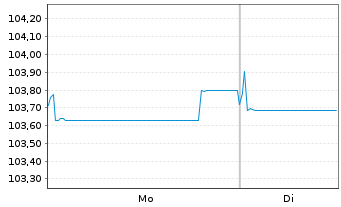 Chart Permanent TSB Group Hldgs PLC EO-FLR MTN.24(29/30) - 1 Week