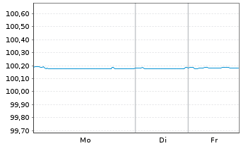 Chart Bank of Montreal EO-FLR Med.-Term Nts 2024(27) - 1 Woche