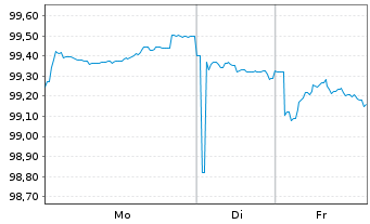 Chart Nordea Mortgage Bank PLC Term Cov.Bds 2024(34) - 1 Woche