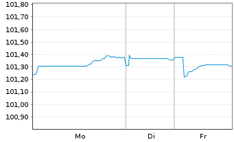 Chart Westpac Banking Corp. EO-Mortg. Cov. MTN 2024(31) - 1 Week