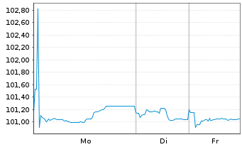 Chart Porsche Automobil Holding SE MedTermNts 24(29/29) - 1 Week