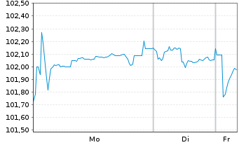 Chart Porsche Automobil Holding SE MedTermNts 24(32/32) - 1 Week
