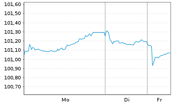 Chart Brenntag Finance B.V. EO-Med.Term Nts 2024(24/32) - 1 Woche