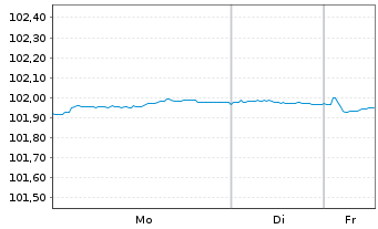 Chart Brenntag Finance B.V. EO-Med.Term Nts 2024(24/28) - 1 Woche