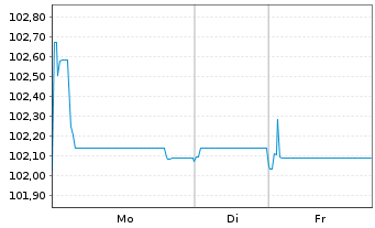 Chart Bank of Nova Scotia, The EO-Med.Term Nts. 2024(29) - 1 Woche