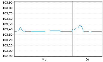 Chart Flutter Treasury DAC EO-Notes 2024(29) Reg.S - 1 Week
