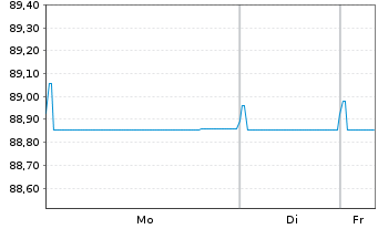 Chart Synthomer PLC EO-Notes 2024(24/29) Reg.S - 1 Week