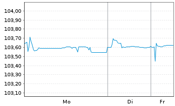 Chart Boels Topholding B.V. EO-Notes 2024(24/30) Reg.S - 1 Woche