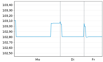 Chart National Bank of Canada EO-Med.-Term Nts 2024(29) - 1 Woche