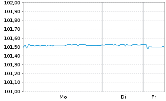 Chart Equitable Bank EO-Med.-Term Cov. Bds 2024(27) - 1 Week