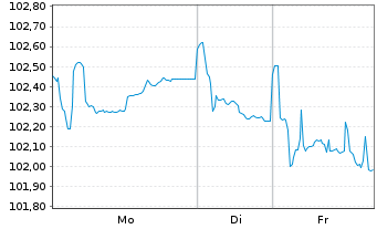Chart Deutsche Bahn Finance GmbH Med.Term Notes 2024(34) - 1 Woche