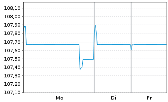 Chart Carnival Corp. EO-Notes 2024(24/30) Reg.S - 1 Week