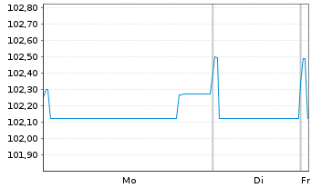 Chart General Mills Inc. EO-Notes 2024(24/30) - 1 Week
