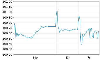 Chart General Mills Inc. EO-Notes 2024(24/34) - 1 Week