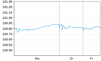 Chart Kommunalbanken AS EO-Medium-Term Notes 2024(29) - 1 Week