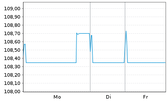 Chart Achmea B.V. EO-FLR Med.-T. Nts 24(24/44) - 1 Woche