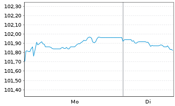 Chart Prologis Euro Finance LLC EO-Notes 2024(24/34) - 1 Week