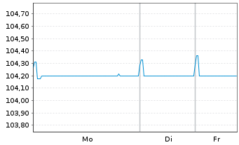 Chart MAHLE GmbH Senior Notes v.24(27/31) - 1 Woche
