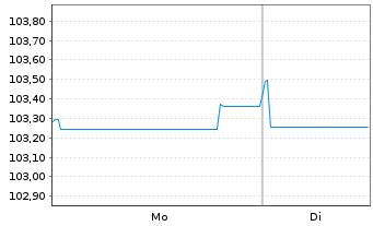 Chart Glencore Capital Finance DAC EO-MTN. 2024(24/31) - 1 Week
