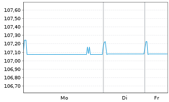 Chart One Hotels GmbH Anleihe v.24(24/31) Reg.S - 1 Week