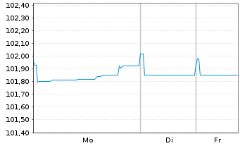 Chart Roche Finance Europe B.V. EO-Med.T.Nts 2024(24/30) - 1 Woche