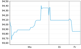 Chart Roche Finance Europe B.V. EO-Med.T.Nts 2024(24/44) - 1 Woche