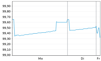Chart Co&ouml;peratieve Rabobank U.A. -T.Cov.Bds 2024(36) - 1 Week