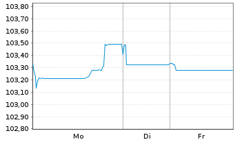 Chart Barclays PLC EO-FLR-Med.-T. Nts 2024(24/35) - 1 Woche