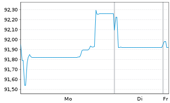 Chart Coca-Cola Co., The EO-Notes 2024(24/44) - 1 Week