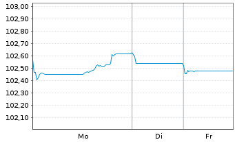 Chart Lloyds Banking Group PLC EO-FLR MTN. 24(31/32) - 1 Woche