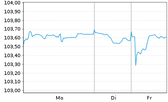 Chart Deutsche Lufthansa AG MTN v.2024(2030/2030) - 1 Woche