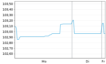 Chart General Motors Financial Co. EO-MTN. 2024(24/30) - 1 Week