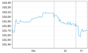 Chart M&uuml;nchener R&uuml;ckvers.-Ges. AG v.24(33/44) - 1 Week