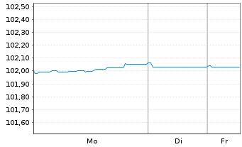 Chart HSBC Holdings PLC EO-FLR Med.-T. Nts 2024(24/29) - 1 Week