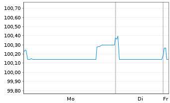 Chart Coca-Cola Co., The EO-Notes 2024(24/32) - 1 Week