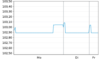 Chart ING Groep N.V. EO-FLR Med.T.Nts 24(29/34) - 1 Woche