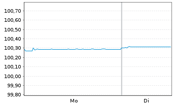 Chart Citigroup Inc. EO-FLR Med.-Term Nts 2024(28) - 1 Week