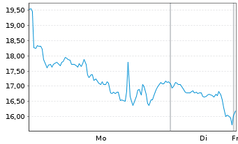 Chart WITR MU.AS.I.GAS ETP 2062 - 1 Woche