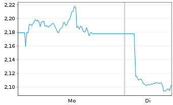 Chart WisdomTree Multi Ass.Iss.PLC Short ETP 12(12/62) - 1 Woche