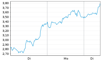 Chart WisdomTree Multi Ass.Iss.PLC Gas 3x Sh. ETP - 1 Week