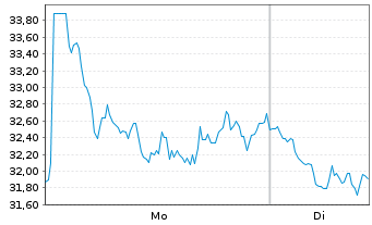 Chart WisdomTree Multi Ass.Iss.PLC ETP 30.11.62 - 1 Woche