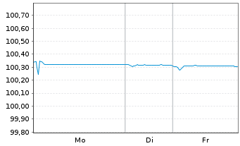 Chart Novo Nordisk Finance [NL] B.V. EO-MTN. 2024(24/26) - 1 Woche