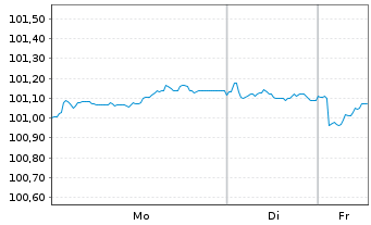 Chart Novo Nordisk Finance [NL] B.V. EO-MTN. 2024(24/31) - 1 Woche