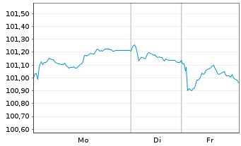 Chart Johnson & Johnson EO-Notes 2024(24/32) - 1 Woche