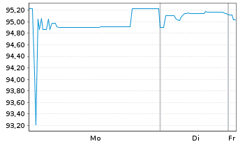 Chart WarnerMedia Holdings Inc. EO-Notes 2024(24/30) - 1 Week