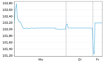 Chart Ford Motor Credit Co. LLC EO-Med.T.Nts 2024(24/28) - 1 Week