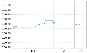 Chart Santander UK PLC EO-Med.-Term Cov.Bds 2024(31) - 1 Woche