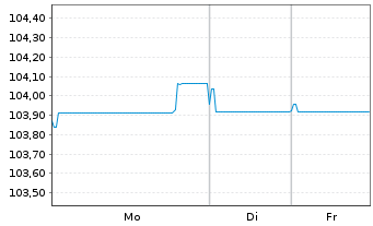 Chart AIB Group PLC EO-FLR Med.-T. Nts 2024(30/35) - 1 Woche