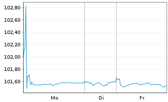 Chart BMW Internat. Investment B.V. EO-MTN. 2024(28) - 1 Week